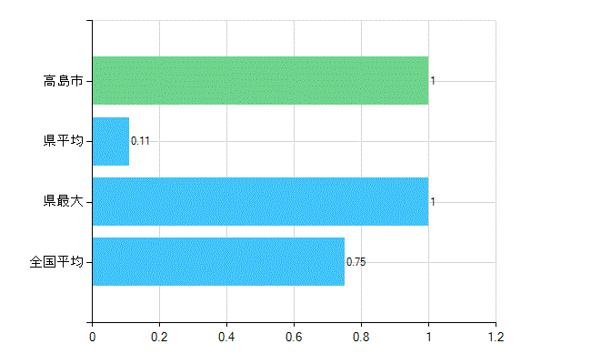 高島市の業務別歯科医師数：医育機関の臨床系以外の勤務者又は大学院生数(人)