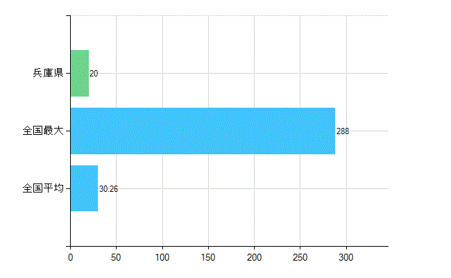 兵庫県の業務別歯科医師数：医育機関の臨床系以外の勤務者又は大学院生数(人)