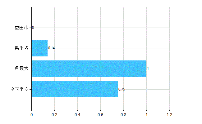 益田市の業務別歯科医師数：医育機関の臨床系以外の勤務者又は大学院生数(人)