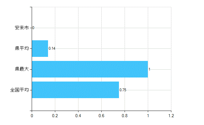 安来市の業務別歯科医師数：医育機関の臨床系以外の勤務者又は大学院生数(人)