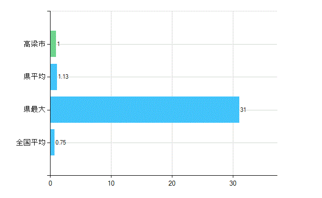 高梁市の業務別歯科医師数：医育機関の臨床系以外の勤務者又は大学院生数(人)