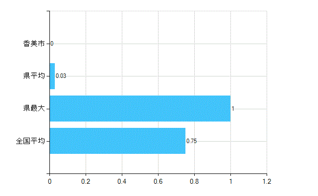 香美市の業務別歯科医師数：医育機関の臨床系以外の勤務者又は大学院生数(人)