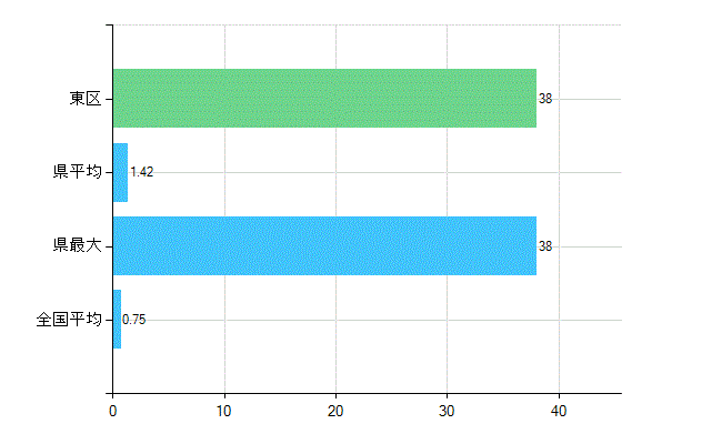 福岡市東区の業務別歯科医師数：医育機関の臨床系以外の勤務者又は大学院生数(人)