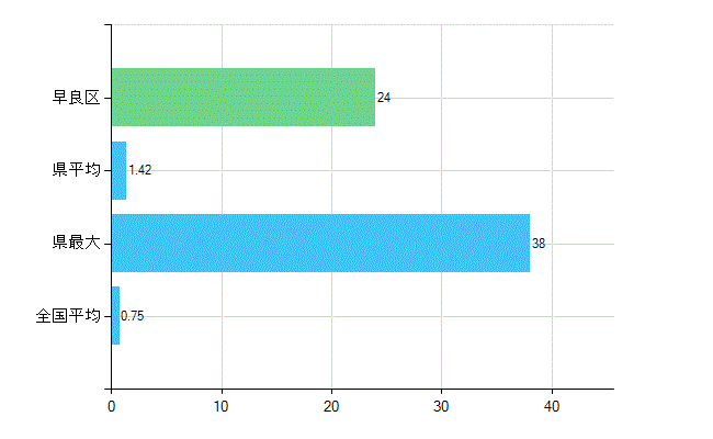 福岡市早良区の業務別歯科医師数：医育機関の臨床系以外の勤務者又は大学院生数(人)