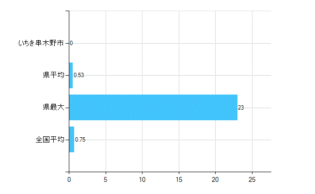いちき串木野市の業務別歯科医師数：医育機関の臨床系以外の勤務者又は大学院生数(人)