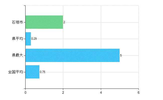 石垣市の業務別歯科医師数：医育機関の臨床系以外の勤務者又は大学院生数(人)