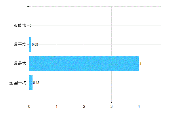 飯能市の業務別歯科医師数：保健衛生業務数(人)