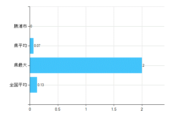 勝浦市の業務別歯科医師数：保健衛生業務数(人)