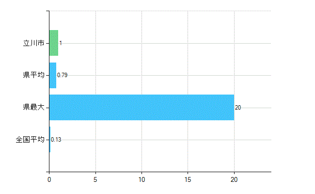 立川市の業務別歯科医師数：保健衛生業務数(人)