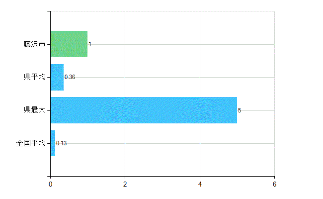 藤沢市の業務別歯科医師数：保健衛生業務数(人)
