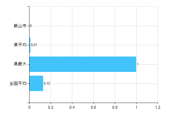 飯山市の業務別歯科医師数：保健衛生業務数(人)