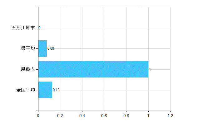 五所川原市の業務別歯科医師数：保健衛生業務数(人)