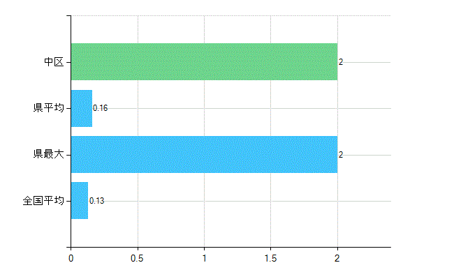 浜松市中区の業務別歯科医師数：保健衛生業務数(人)