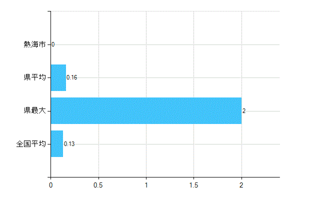 熱海市の業務別歯科医師数：保健衛生業務数(人)