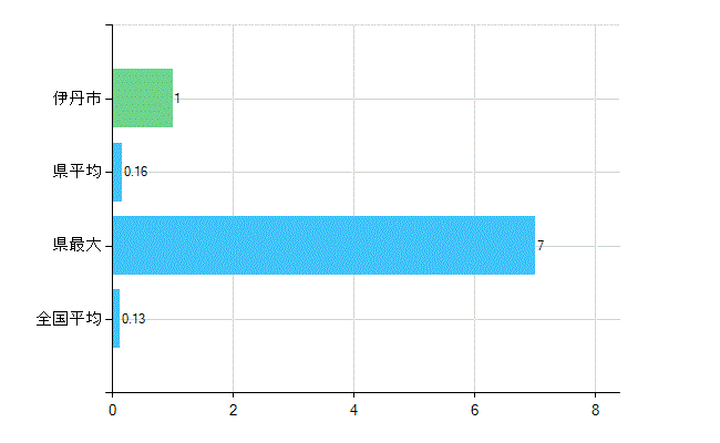 伊丹市の業務別歯科医師数：保健衛生業務数(人)
