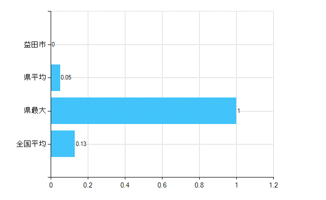 益田市の業務別歯科医師数：保健衛生業務数(人)
