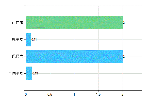 山口市の業務別歯科医師数：保健衛生業務数(人)