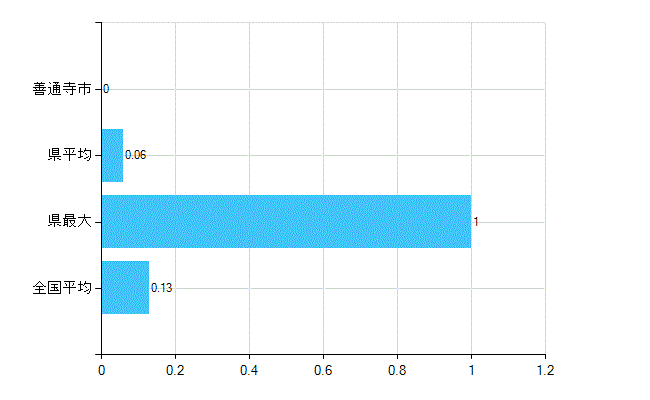 善通寺市の業務別歯科医師数：保健衛生業務数(人)
