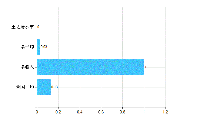 土佐清水市の業務別歯科医師数：保健衛生業務数(人)