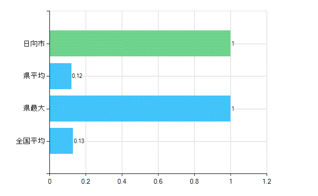 日向市の業務別歯科医師数：保健衛生業務数(人)