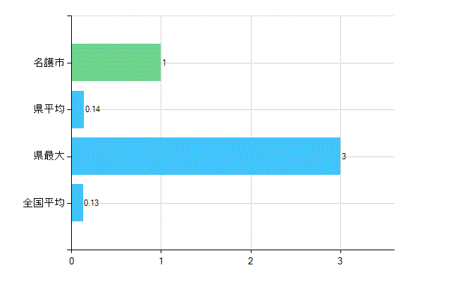 名護市の業務別歯科医師数：保健衛生業務数(人)
