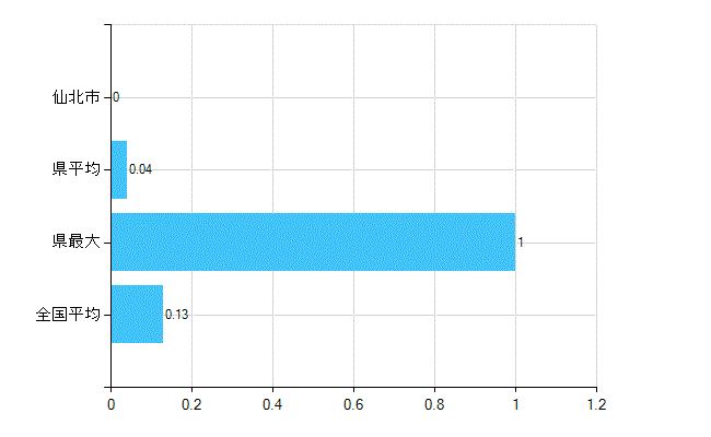 仙北市の業務別歯科医師数：保健衛生業務数(人)