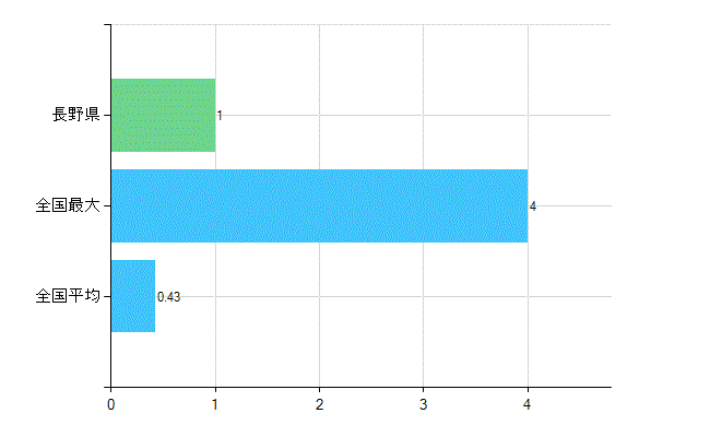 長野県の業務別歯科医師数：病院　開設者又は法人の代表者数(人)
