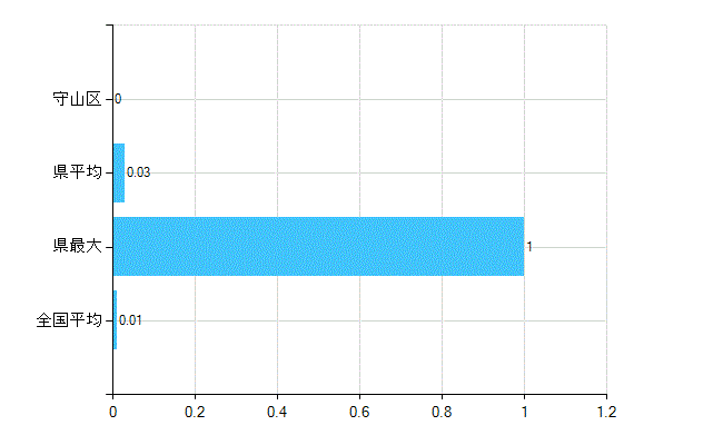 名古屋市守山区の業務別歯科医師数：病院　開設者又は法人の代表者数(人)