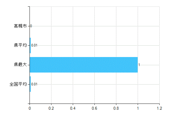 高槻市の業務別歯科医師数：病院　開設者又は法人の代表者数(人)