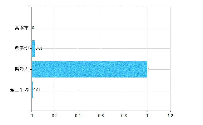 高梁市の業務別歯科医師数：病院　開設者又は法人の代表者数(人)