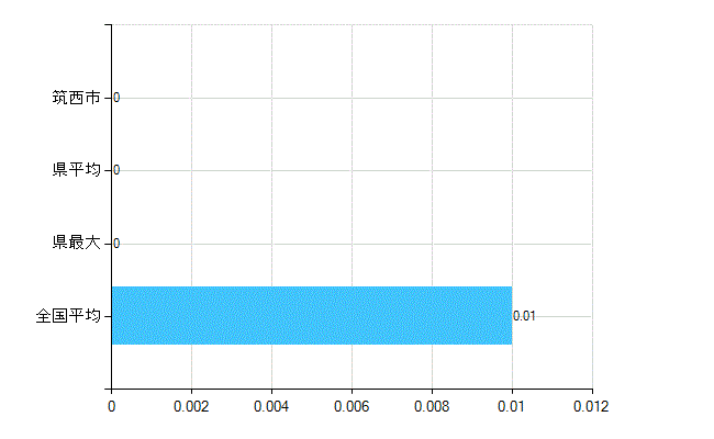 筑西市の業務別歯科医師数：病院　開設者又は法人の代表者数(人)