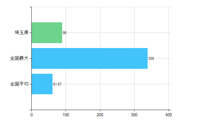 埼玉県の業務別歯科医師数：病院　勤務者数（医育機関附属の病院を除く）(人)