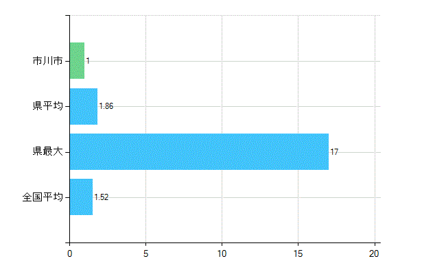市川市の業務別歯科医師数：病院　勤務者数（医育機関附属の病院を除く）(人)