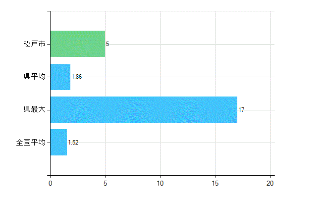 松戸市の業務別歯科医師数：病院　勤務者数（医育機関附属の病院を除く）(人)