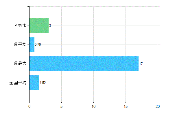 名寄市の業務別歯科医師数：病院　勤務者数（医育機関附属の病院を除く）(人)