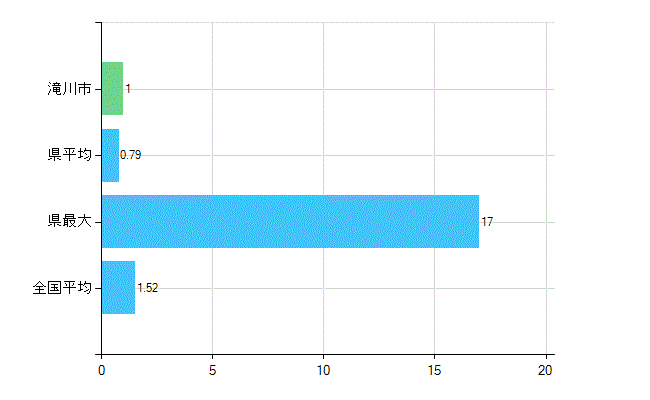 滝川市の業務別歯科医師数：病院　勤務者数（医育機関附属の病院を除く）(人)
