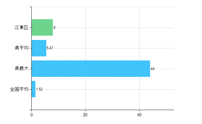 江東区の業務別歯科医師数：病院　勤務者数（医育機関附属の病院を除く）(人)