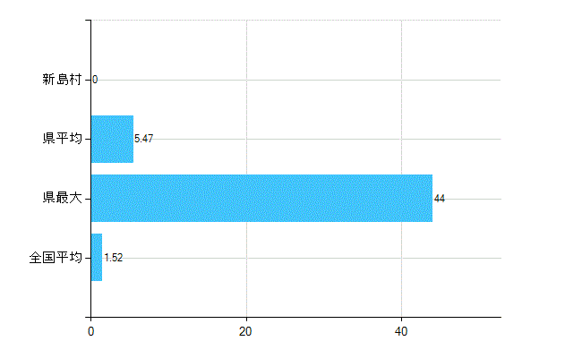 新島村の業務別歯科医師数：病院　勤務者数（医育機関附属の病院を除く）(人)