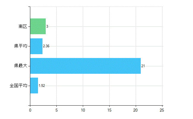横浜市南区の業務別歯科医師数：病院　勤務者数（医育機関附属の病院を除く）(人)