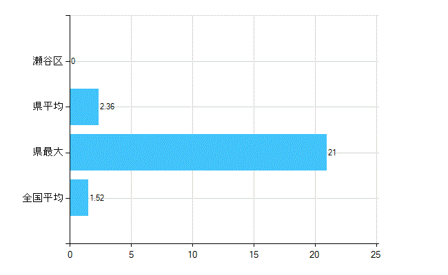 横浜市瀬谷区の業務別歯科医師数：病院　勤務者数（医育機関附属の病院を除く）(人)