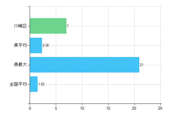 川崎市川崎区の業務別歯科医師数：病院　勤務者数（医育機関附属の病院を除く）(人)