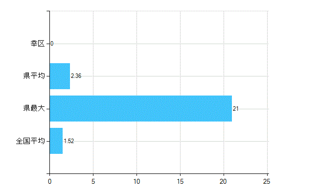 川崎市幸区の業務別歯科医師数：病院　勤務者数（医育機関附属の病院を除く）(人)