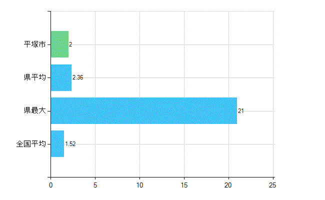 平塚市の業務別歯科医師数：病院　勤務者数（医育機関附属の病院を除く）(人)