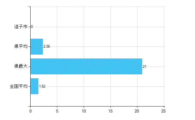 逗子市の業務別歯科医師数：病院　勤務者数（医育機関附属の病院を除く）(人)