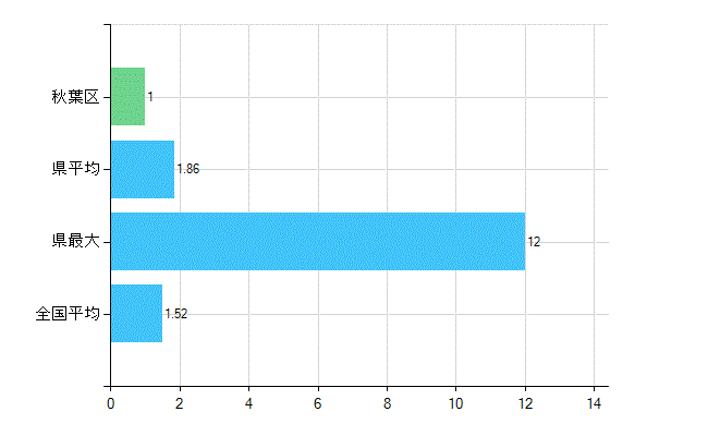 新潟市秋葉区の業務別歯科医師数：病院　勤務者数（医育機関附属の病院を除く）(人)