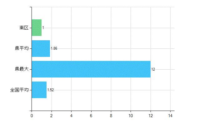 新潟市南区の業務別歯科医師数：病院　勤務者数（医育機関附属の病院を除く）(人)