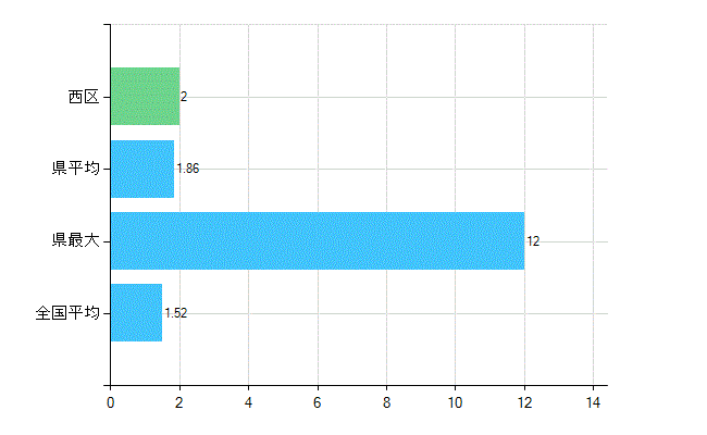 新潟市西区の業務別歯科医師数：病院　勤務者数（医育機関附属の病院を除く）(人)