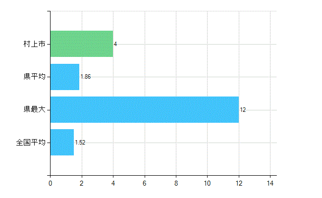 村上市の業務別歯科医師数：病院　勤務者数（医育機関附属の病院を除く）(人)