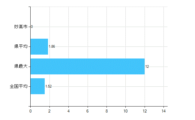 妙高市の業務別歯科医師数：病院　勤務者数（医育機関附属の病院を除く）(人)