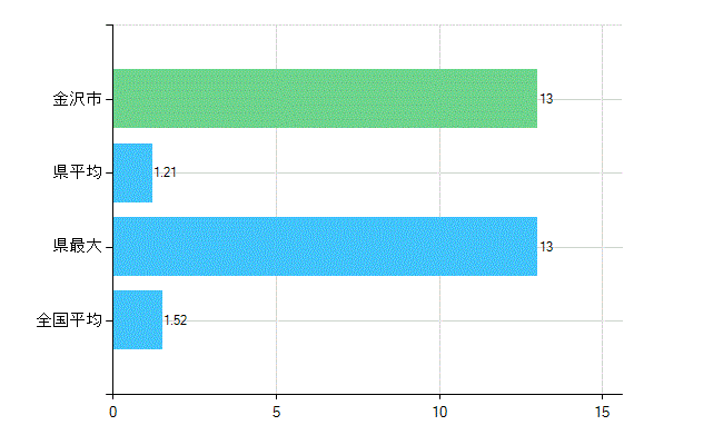 金沢市の業務別歯科医師数：病院　勤務者数（医育機関附属の病院を除く）(人)